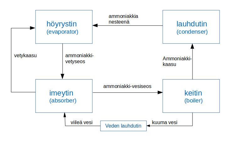 Absoptiojääkaapin toimintakaavio