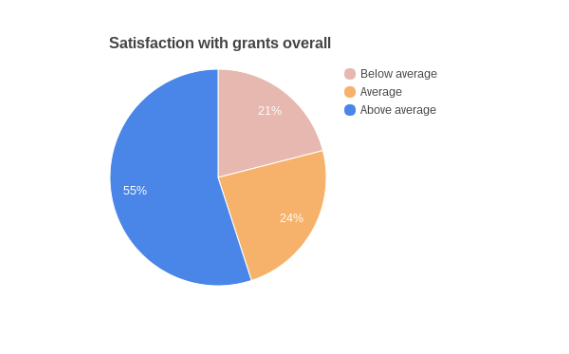 Pie chart showing overall satisfaction with the grants experience.