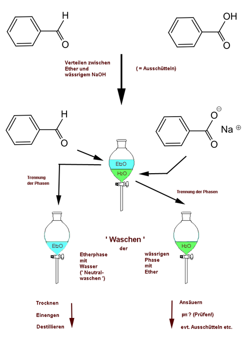 Trennung von Benzaldehyd und Benzoesäure durch Verteilung