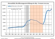 Ontwikkeling van de bevolking sinds 1875 binnen de huidige grenzen (blauwe lijn: Bevolking; stippellijn: Vergelijking van de ontwikkeling van de bevolking van de deelstaat Brandenburg, Grijze achtergrond: tijdens de nazi-regering, Rode achtergrond: tijdens de communistische regering)