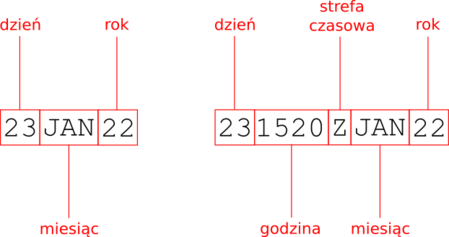 Schemat tworzenia DTG