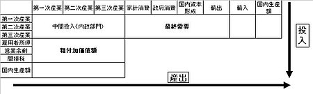 産業連関表