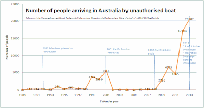 Persons arriving by unauthorised boat to Australia by calendar year