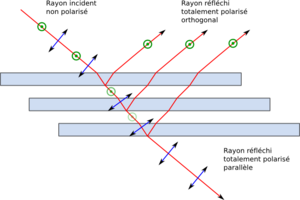 L'utilisation de plusieurs lames successives permet de polariser totalement un faisceau non-polarisé. Un faisceau totalement polarisé orthogonal est réfléchi tandis qu'un faisceau totalement polarisé parallèle est réfléchi.