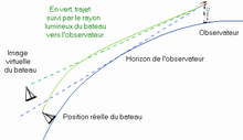 Diagram of a superior mirage.