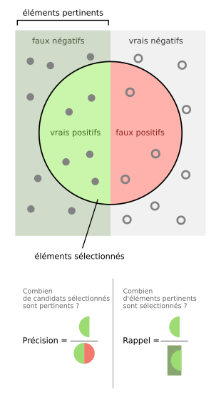 Schéma illustrant les concepts de précision et rappel dans un cas simple.