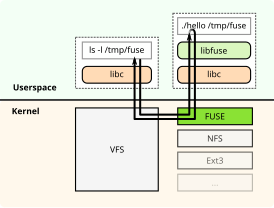 Скриншот программы Filesystem in Userspace