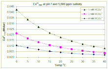 Effects of temperature and bicarbonate concentration on the maximum calcium ion level before scaling is anticipated at pH 7 and 5,000 ppm salinity (such as in swimming pools)