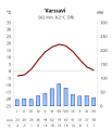 Üleminekulise paraskliima kliimadiagramm (Varssavi, Poola)