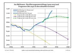 Recent Population Development and Projections (Population Development before Census 2011 (blue line); Recent Population Development according to the Census in Germany in 2011 (blue bordered line); Projections by the Brandenburg state for 2005-2030 (yellow line); for 2017-2030 (scarlet line); for 2020-2030 (green line) and