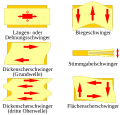 Schwingungsmodi von Quarzkristallen[8]