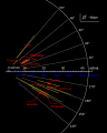 Diagramme illustrant l'orbite des satellites irréguliers de Jupiter. Le groupe de Pasiphaé est visible sur le centre-bas.