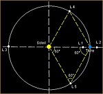 Les cinq points de Lagrange.