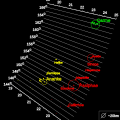 Diagramme illustrant l'inclinaison des membres du groupe de Pasiphaé (en rouge), d'Ananké (en jaune) et de Carmé (en vert) en fonction du demi-grand axe.