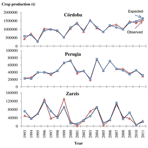 Predicción de cosecha de aceitunas basada en el método aerobiológico[24]​