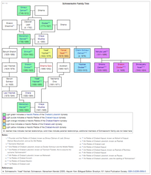 Schneersohn_Family tree