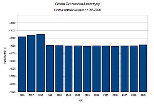 Wykres ludności gminy Czerwionka-Leszczyny