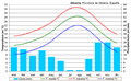 Almeria (Aeroport), exemple de clima termomediterrani