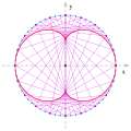 Nephroide: Tangenten