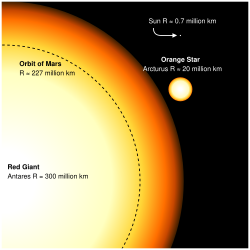 Antares (suurin kuvan tähdistä) kokovertailussa Arcturuksen ja Auringon (pienin kuvan tähdistä) kanssa