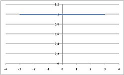 Graf konštantnej lineárnej funkcie '"`UNIQ--postMath-00000011-QINU`"'