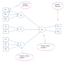 Illustration montrant des variables manifestes et des variables latentes et leurs relations.