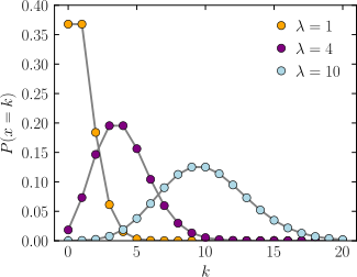 Plot Fungsi Massa Probabilitas Poisson