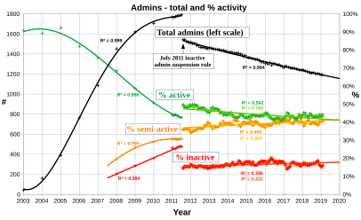 User:Widefox/editors English Wikipedia administrator numbers 2003-2019, black: total, green: active, orange: semi-active, red: inactive, dashes: %