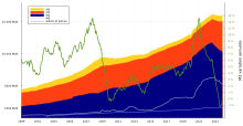 Agrégats monétaires € M1 M2 M3