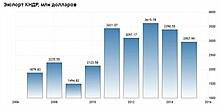 Экспорт КНДР 2007—2015