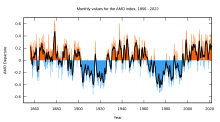 Atlantic Multidecadal Oscillation Timeseries with a 12 month moving average (black), 1856–2022