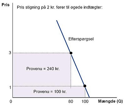 Grafisk illustration af elasticitet og indtægt