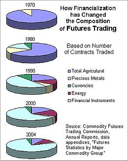 Changes in US futures