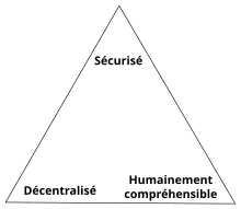 Triangle contenant des mots à ses angles : « Sécurisé », « Décentralisé », « Humainement compréhensible ».