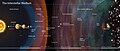 Image 22The Solar System (left) within the interstellar medium, with the different regions and their distances on a logarithmic scale (from Solar System)