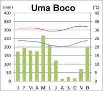 Klimadiagramm von Uma Boco