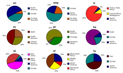 Die persischen Wikipedianer kommen teils aus dem Iran (45 %), teils aus Europa (30 %) und Nordamerika (25 %).[3]