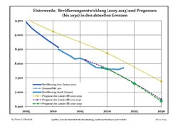 Recent Population Development and Projections (Population Development before Census 2011 (blue line); Recent Population Development according to the Census in Germany in 2011 (blue bordered line); Official projections for 2005-2030 (yellow line); for 2020-2030 (green line); for 2017-2030 (scarlet line)