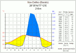 Klimatodiagramo de Nov-Delhio