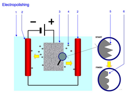 Electropolishing principle.png