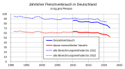 Vorschaubild für Fleischkonsum in Deutschland