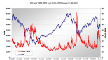 VDAX-NEW vs. DAX