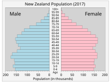 Stationary population pyramid broken down into 21 age ranges.