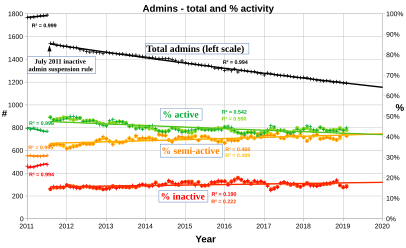 User:Widefox/editors English Wikipedia administrator numbers 2011-2019, black: total, green: active, orange: semi-active, red: inactive, dashes: %