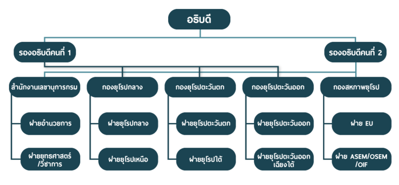 โครงสร้างกรมยุโรป.png