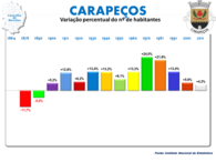 Variação da População 1864 / 2011