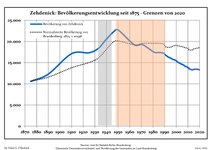 Befolkningsutveckling sedan 1875 inom nuvarande kommungränser.