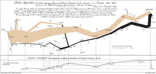 Minard's Map of French casualties see also Attrition warfare against Napoleon. Compare on Minard's Map the location of Vilna.