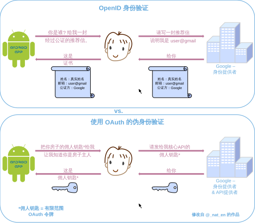 OpenID vs. pseudo-authentication using OAuth