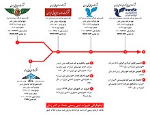 اینفوگرافی تغییرات ثبتی رسمی «هما» در گذر زمان